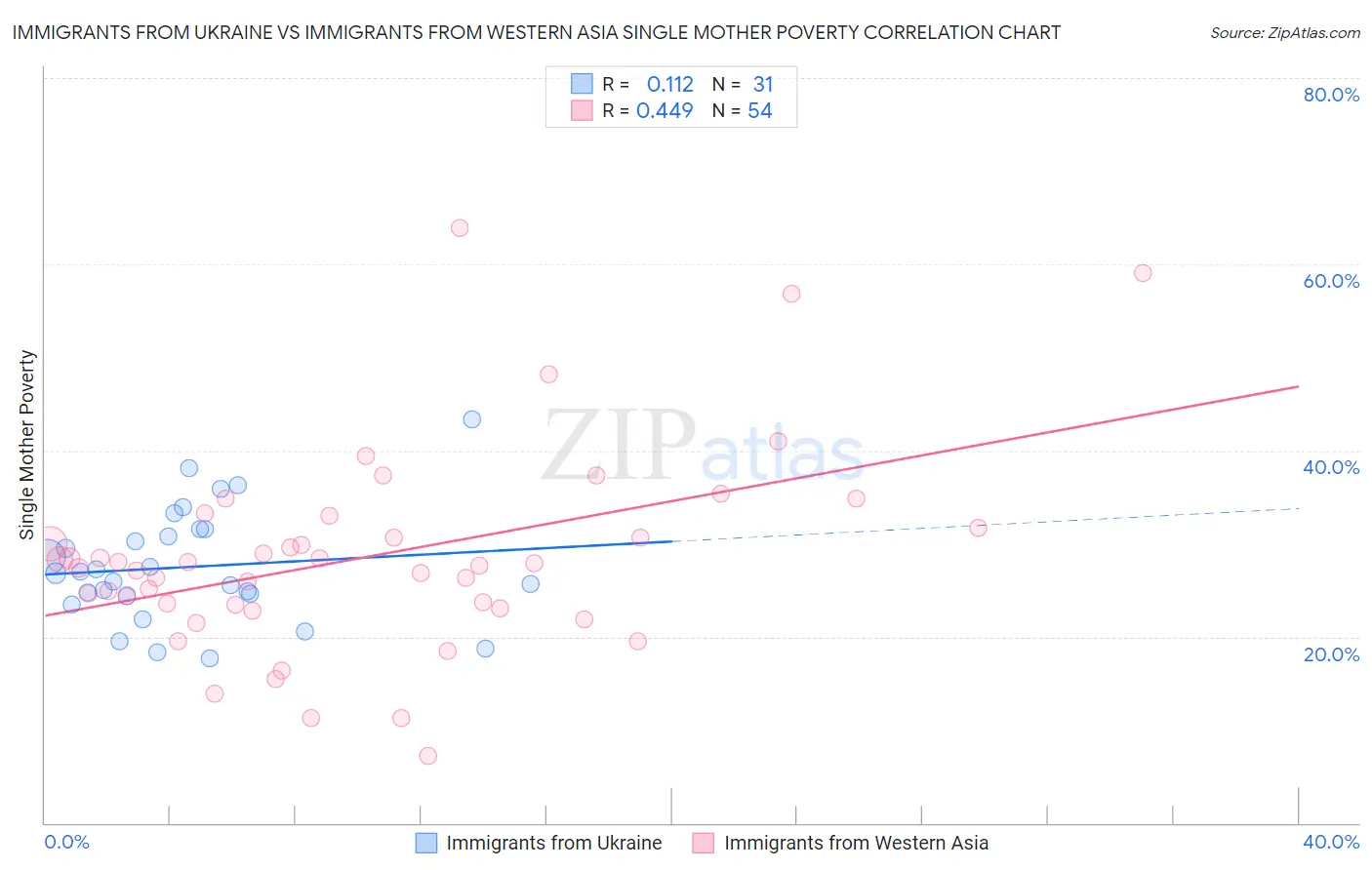 Immigrants from Ukraine vs Immigrants from Western Asia Single Mother Poverty