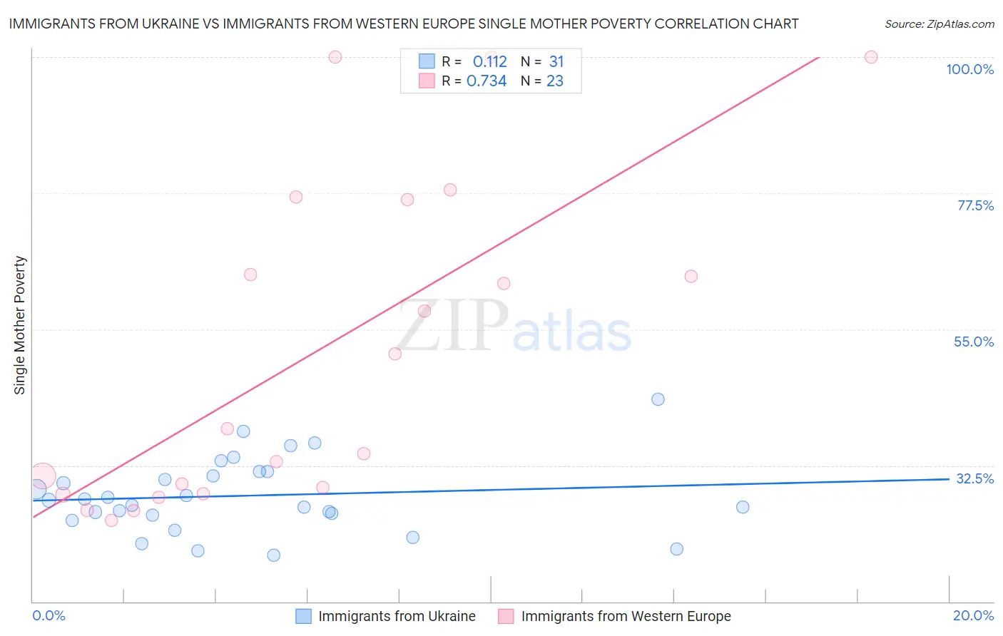 Immigrants from Ukraine vs Immigrants from Western Europe Single Mother Poverty