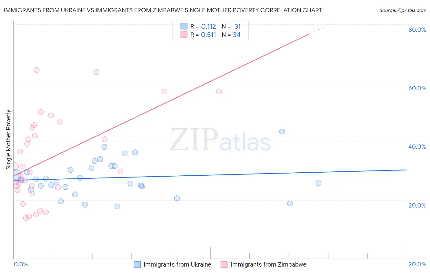 Immigrants from Ukraine vs Immigrants from Zimbabwe Single Mother Poverty