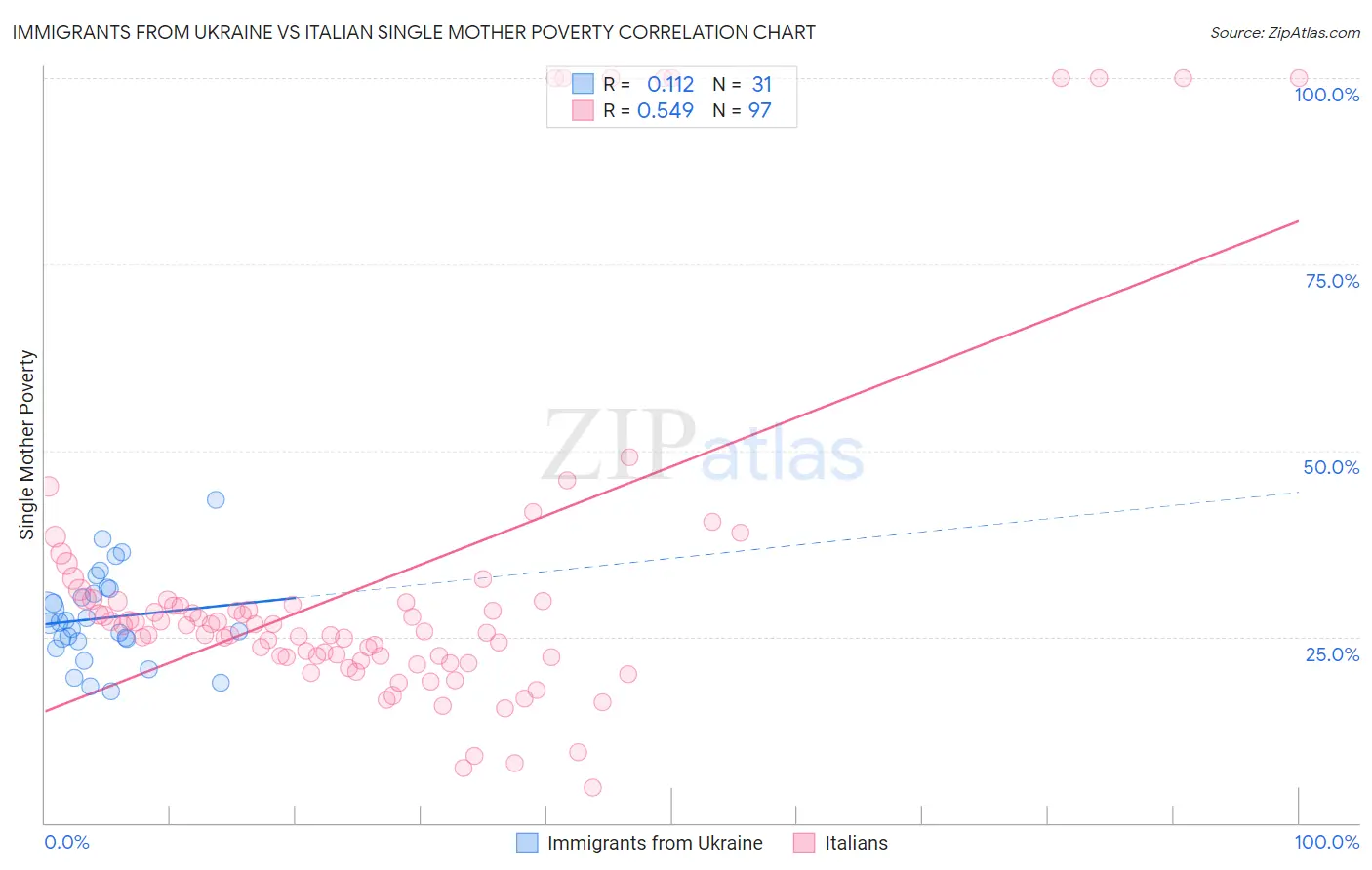 Immigrants from Ukraine vs Italian Single Mother Poverty