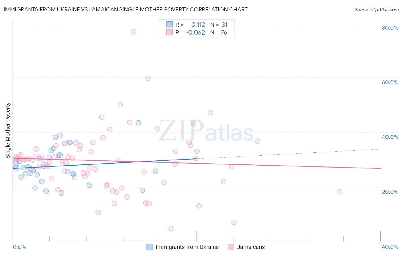 Immigrants from Ukraine vs Jamaican Single Mother Poverty