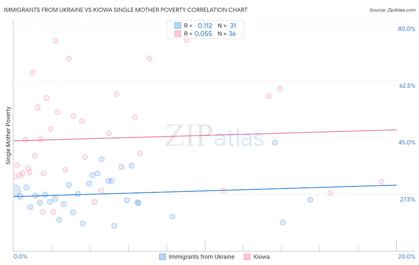 Immigrants from Ukraine vs Kiowa Single Mother Poverty