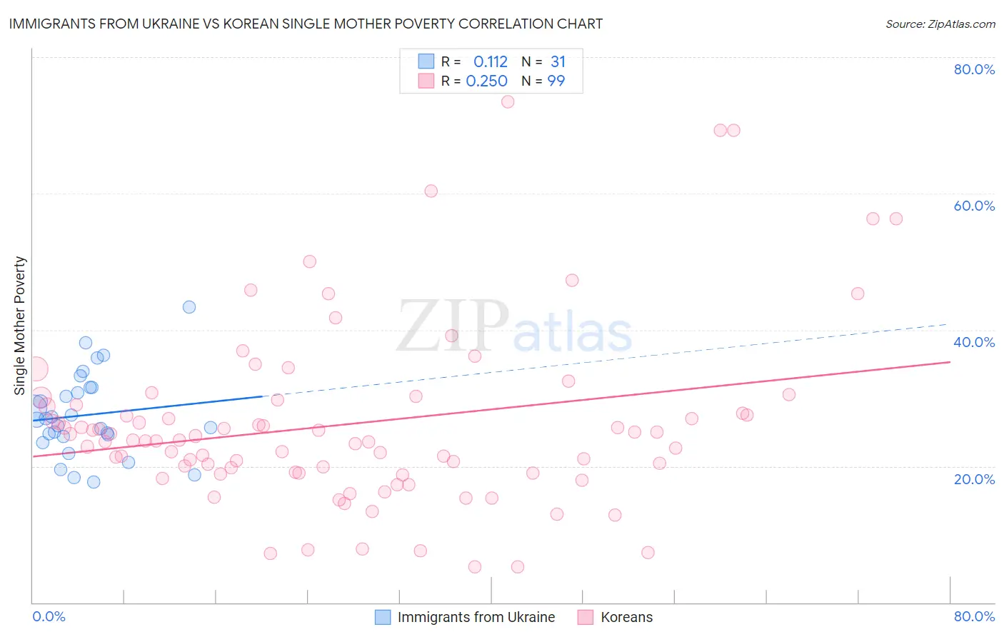 Immigrants from Ukraine vs Korean Single Mother Poverty