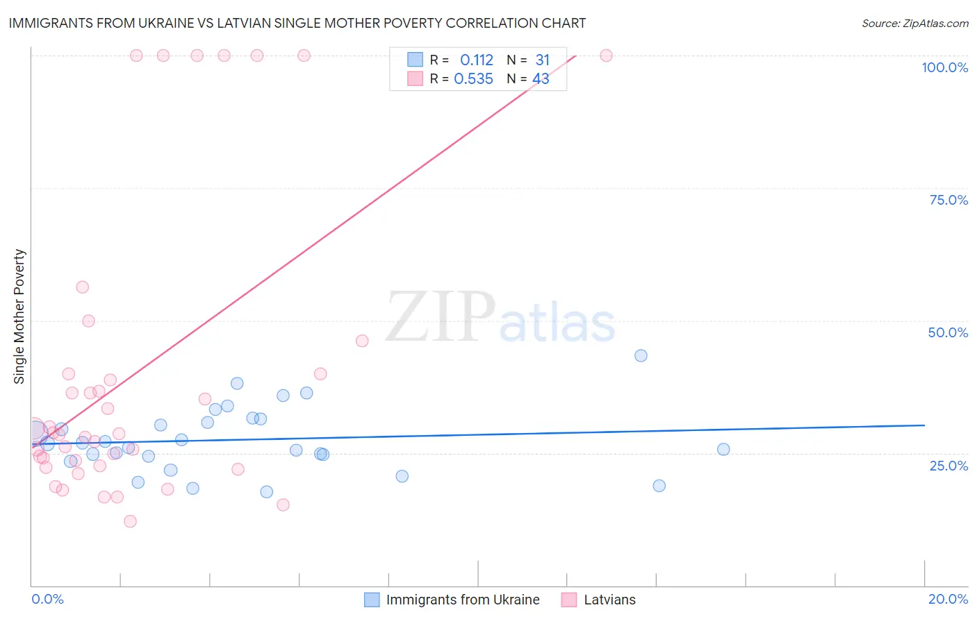 Immigrants from Ukraine vs Latvian Single Mother Poverty