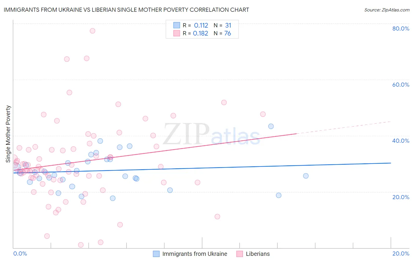 Immigrants from Ukraine vs Liberian Single Mother Poverty