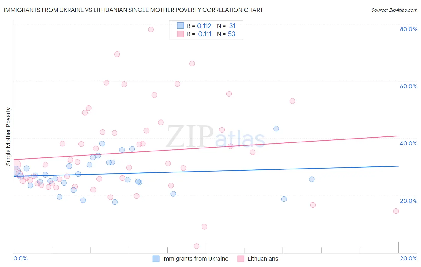 Immigrants from Ukraine vs Lithuanian Single Mother Poverty