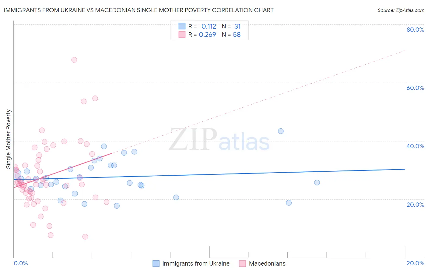 Immigrants from Ukraine vs Macedonian Single Mother Poverty