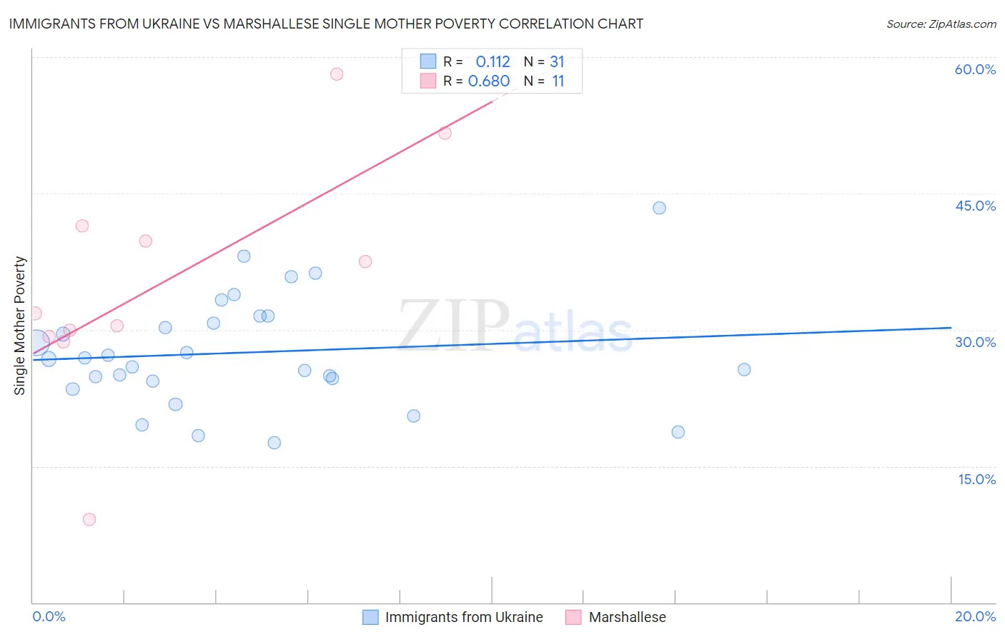 Immigrants from Ukraine vs Marshallese Single Mother Poverty