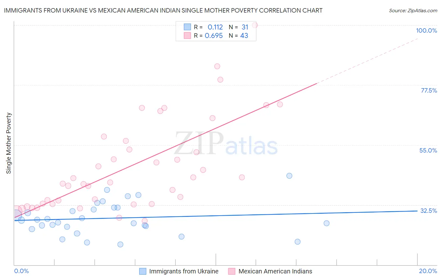 Immigrants from Ukraine vs Mexican American Indian Single Mother Poverty