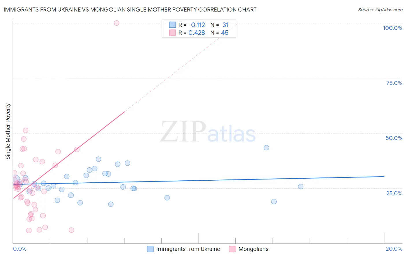 Immigrants from Ukraine vs Mongolian Single Mother Poverty