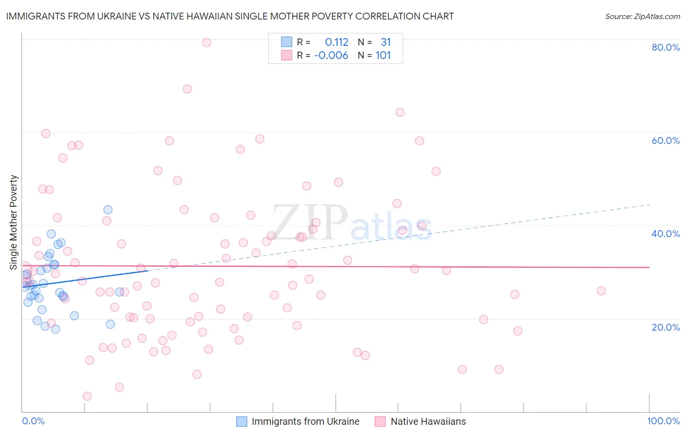Immigrants from Ukraine vs Native Hawaiian Single Mother Poverty