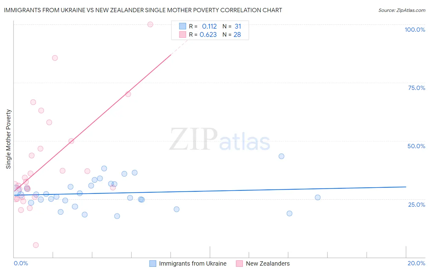 Immigrants from Ukraine vs New Zealander Single Mother Poverty