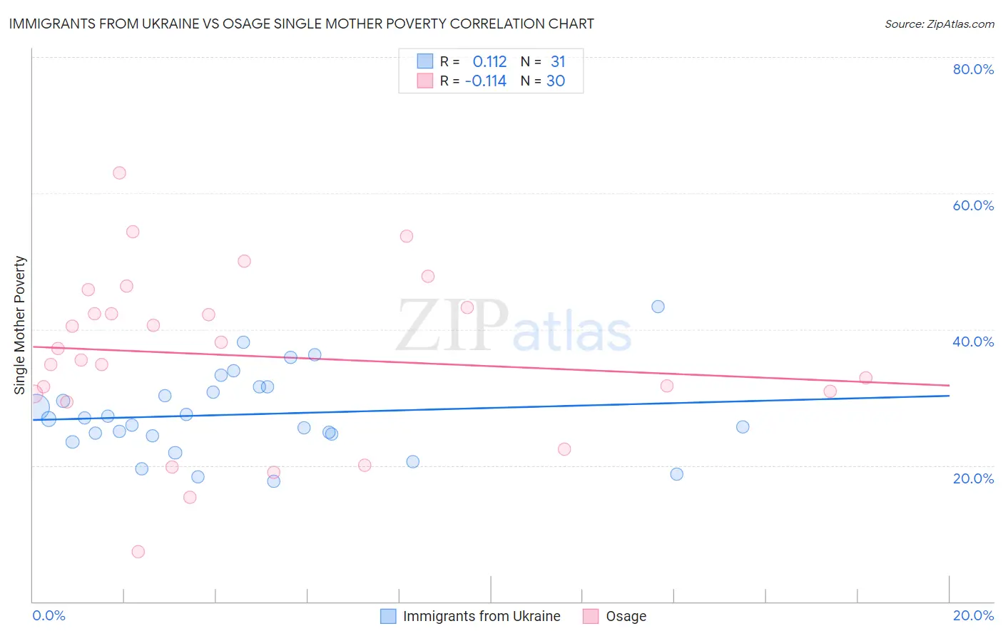 Immigrants from Ukraine vs Osage Single Mother Poverty
