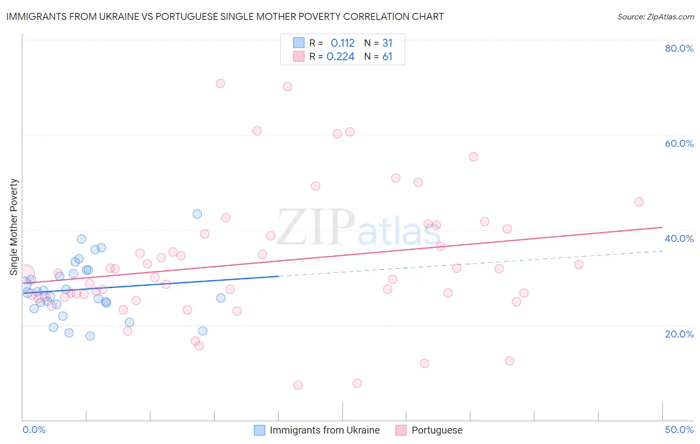 Immigrants from Ukraine vs Portuguese Single Mother Poverty