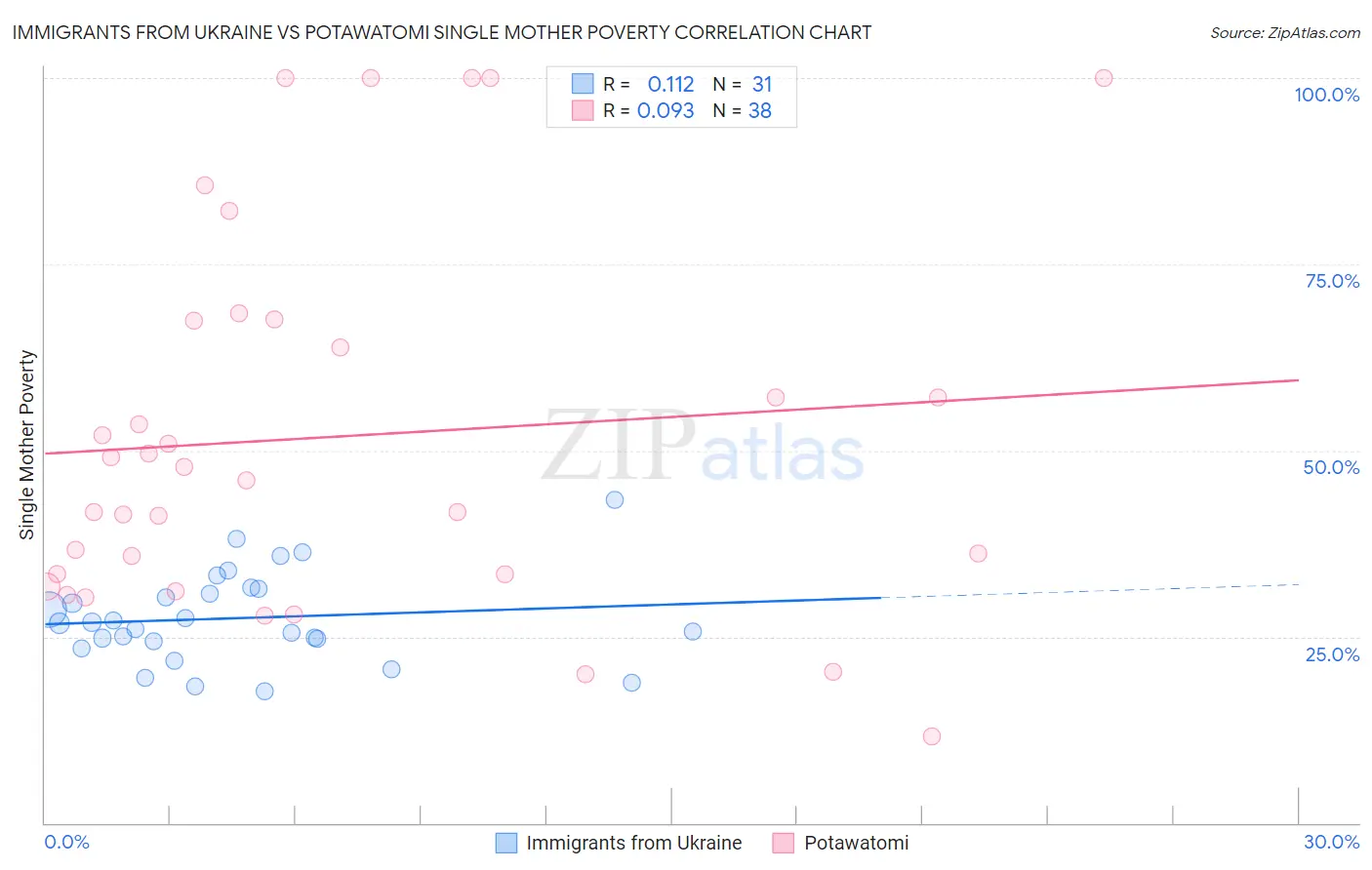 Immigrants from Ukraine vs Potawatomi Single Mother Poverty