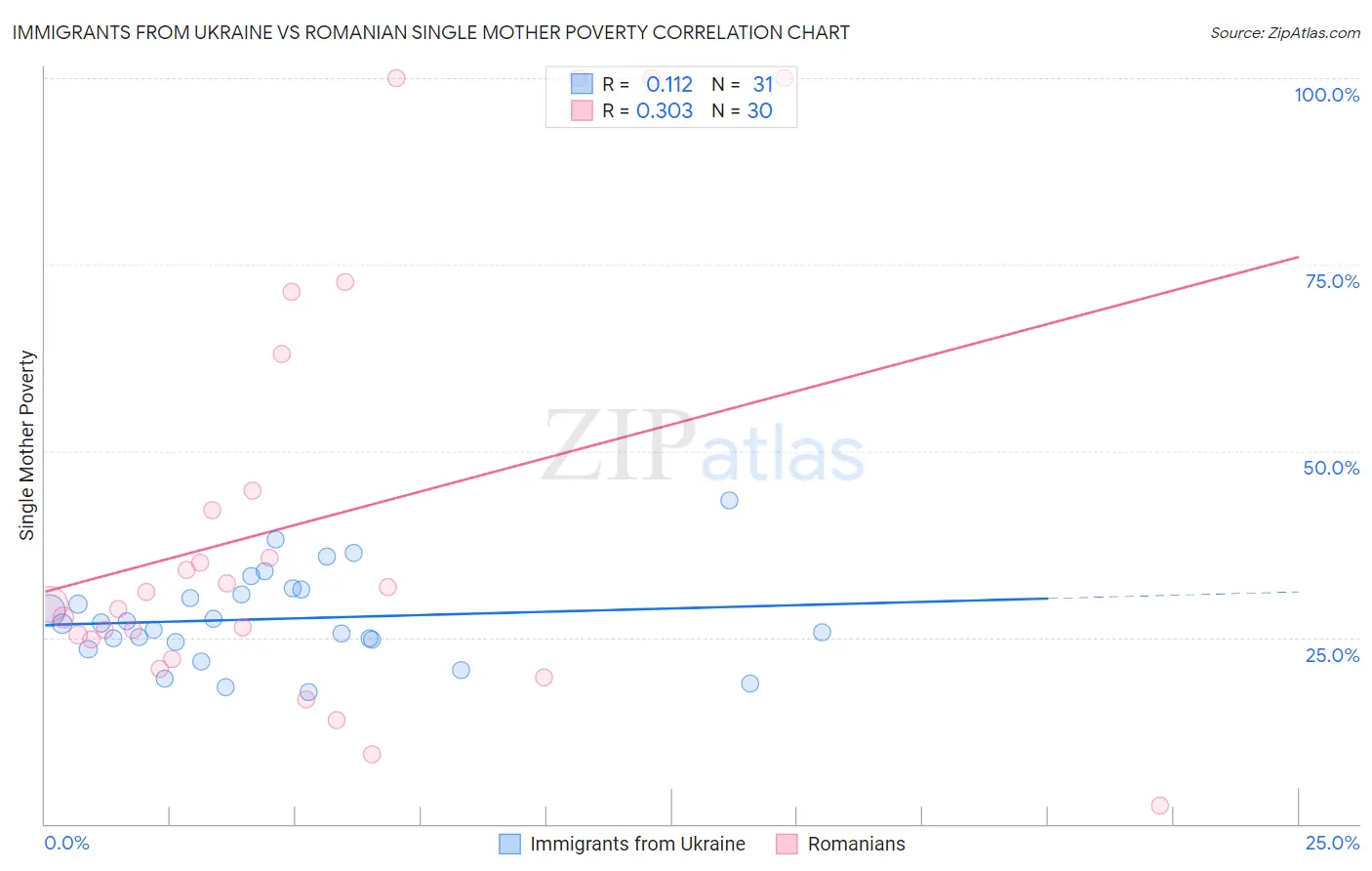 Immigrants from Ukraine vs Romanian Single Mother Poverty