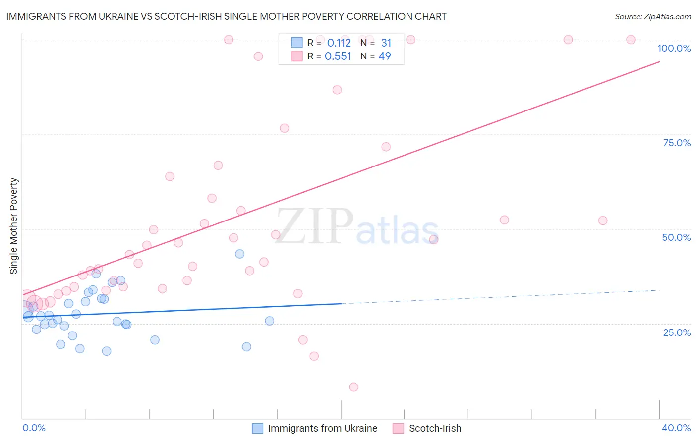 Immigrants from Ukraine vs Scotch-Irish Single Mother Poverty