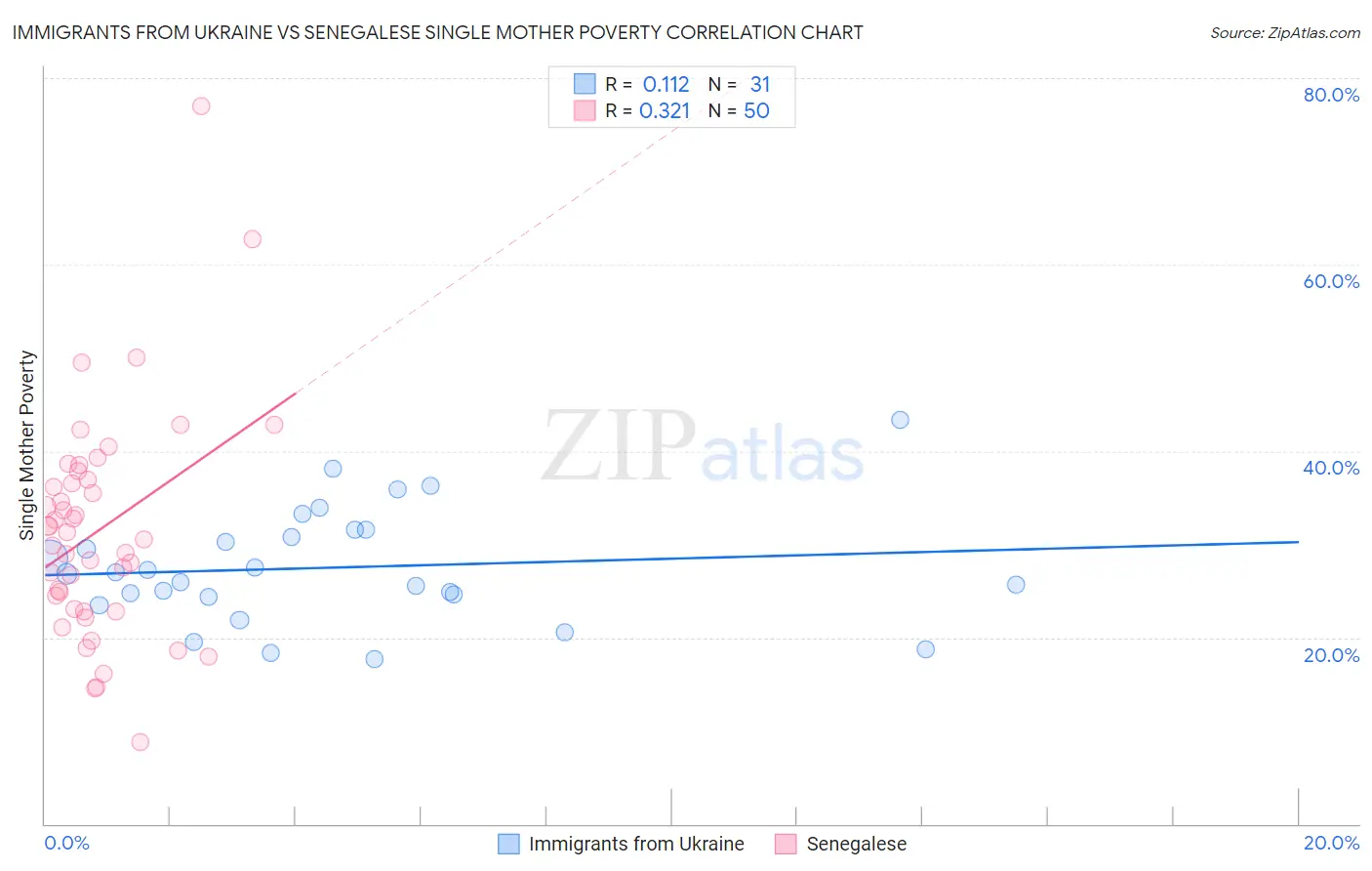 Immigrants from Ukraine vs Senegalese Single Mother Poverty