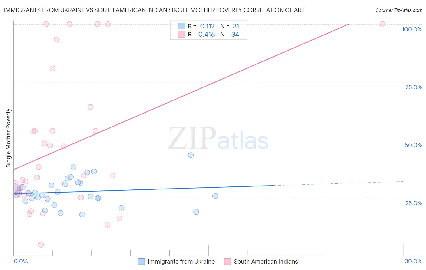 Immigrants from Ukraine vs South American Indian Single Mother Poverty