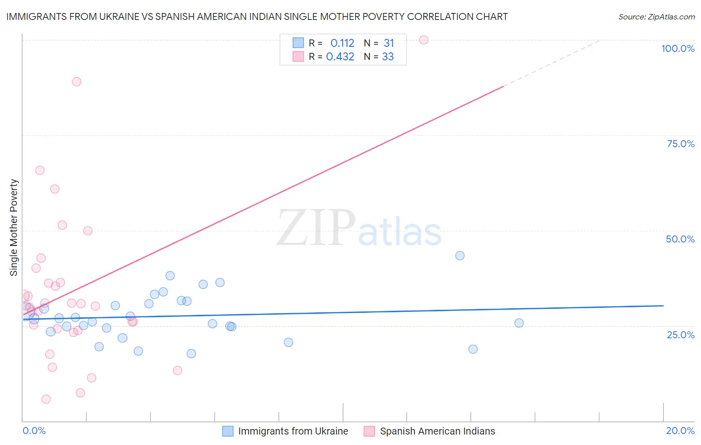 Immigrants from Ukraine vs Spanish American Indian Single Mother Poverty
