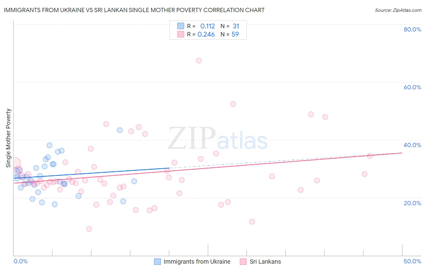 Immigrants from Ukraine vs Sri Lankan Single Mother Poverty