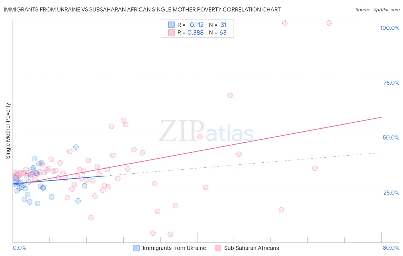 Immigrants from Ukraine vs Subsaharan African Single Mother Poverty