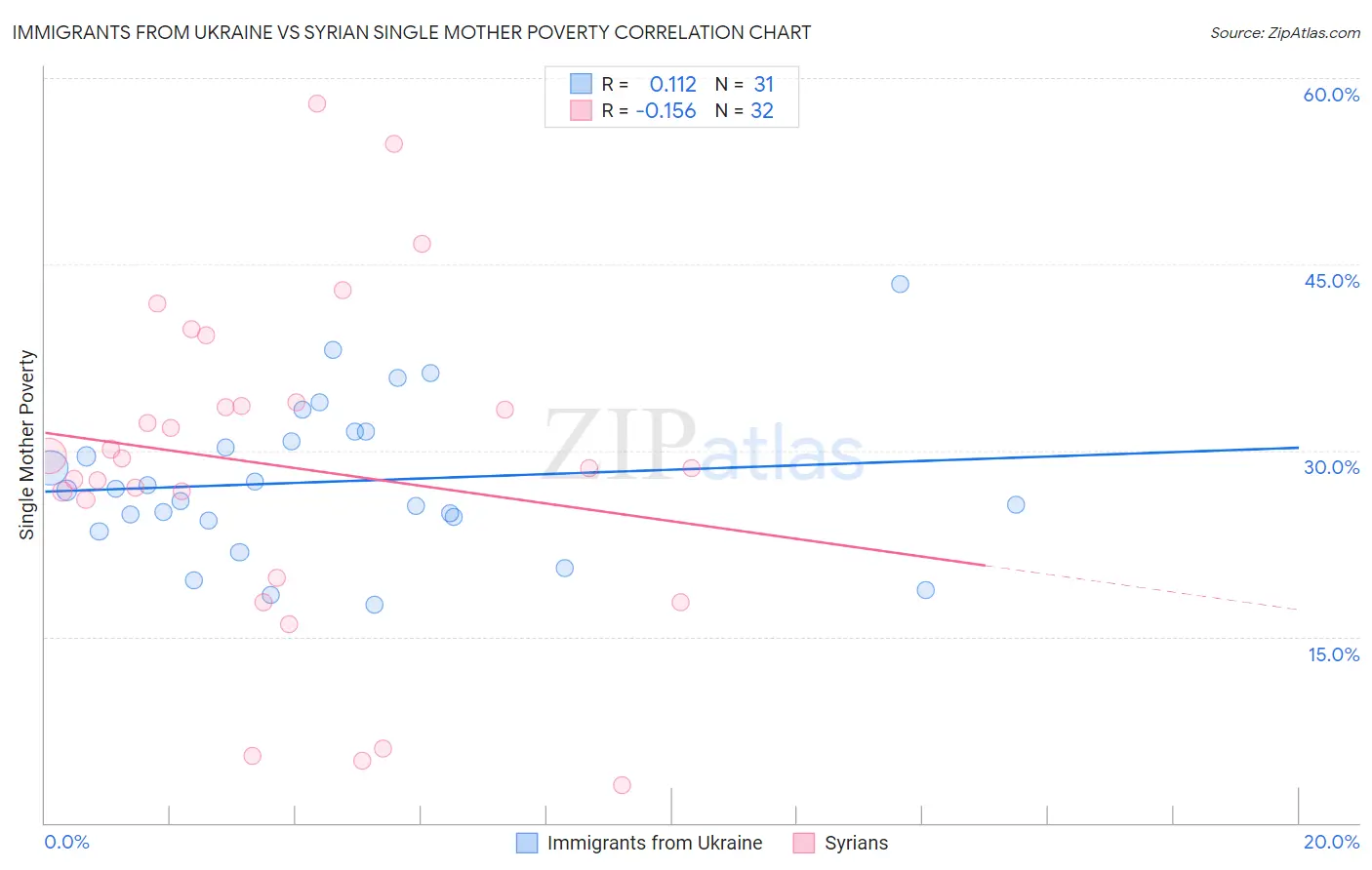 Immigrants from Ukraine vs Syrian Single Mother Poverty