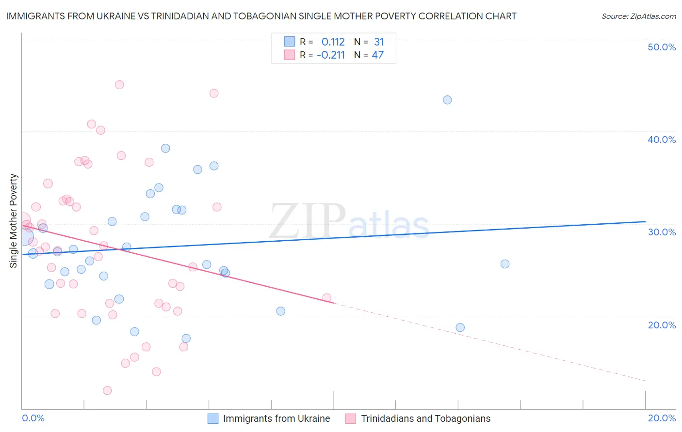 Immigrants from Ukraine vs Trinidadian and Tobagonian Single Mother Poverty