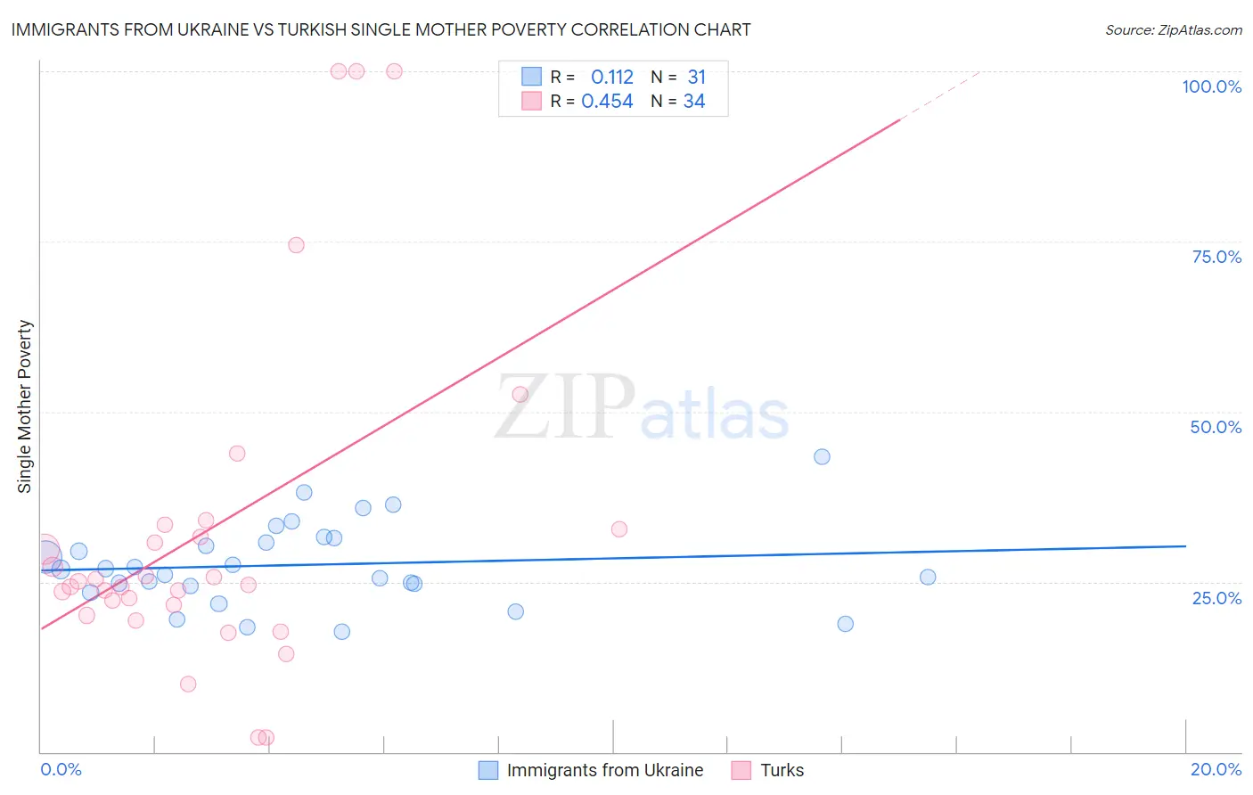 Immigrants from Ukraine vs Turkish Single Mother Poverty