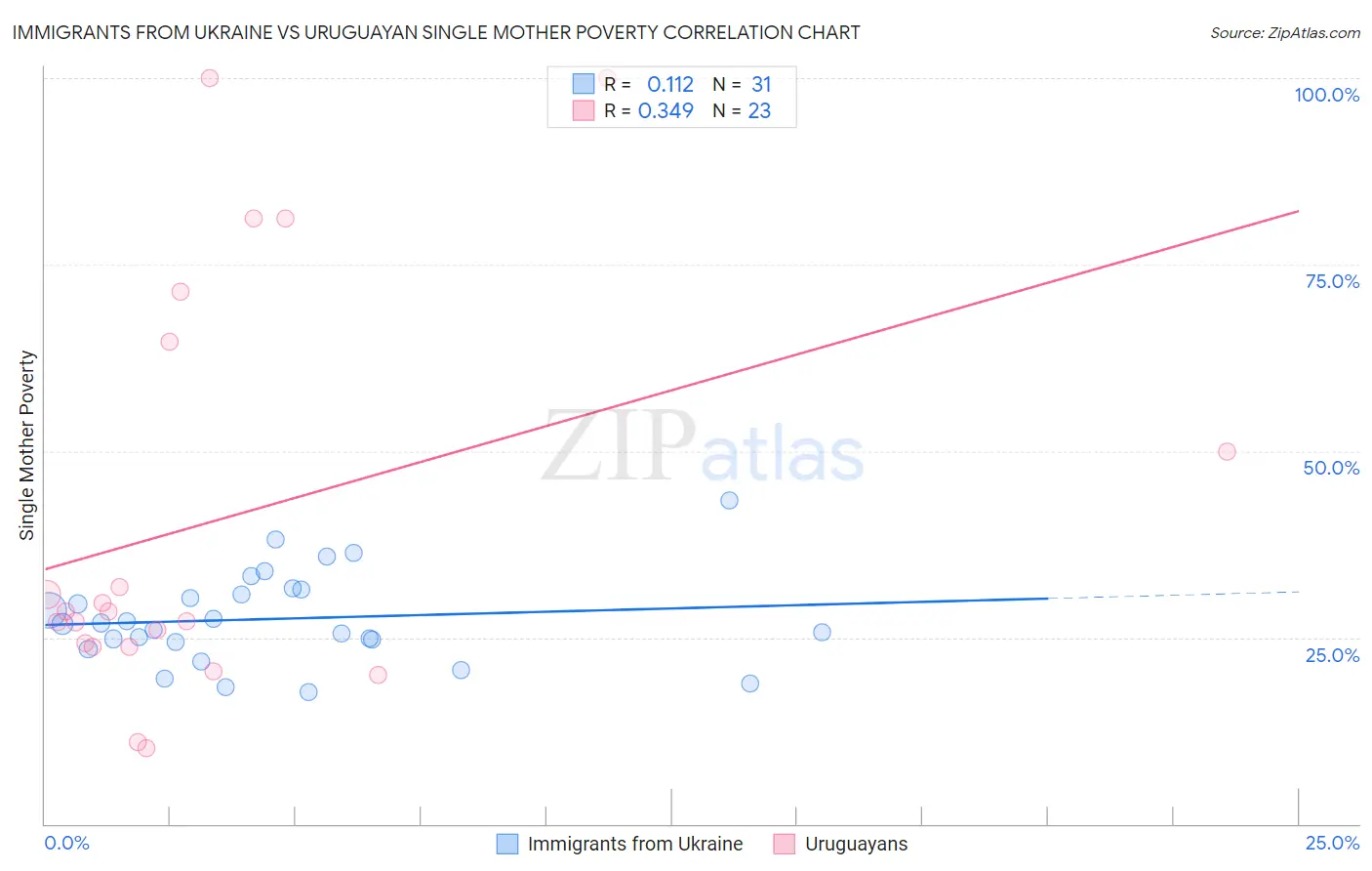 Immigrants from Ukraine vs Uruguayan Single Mother Poverty