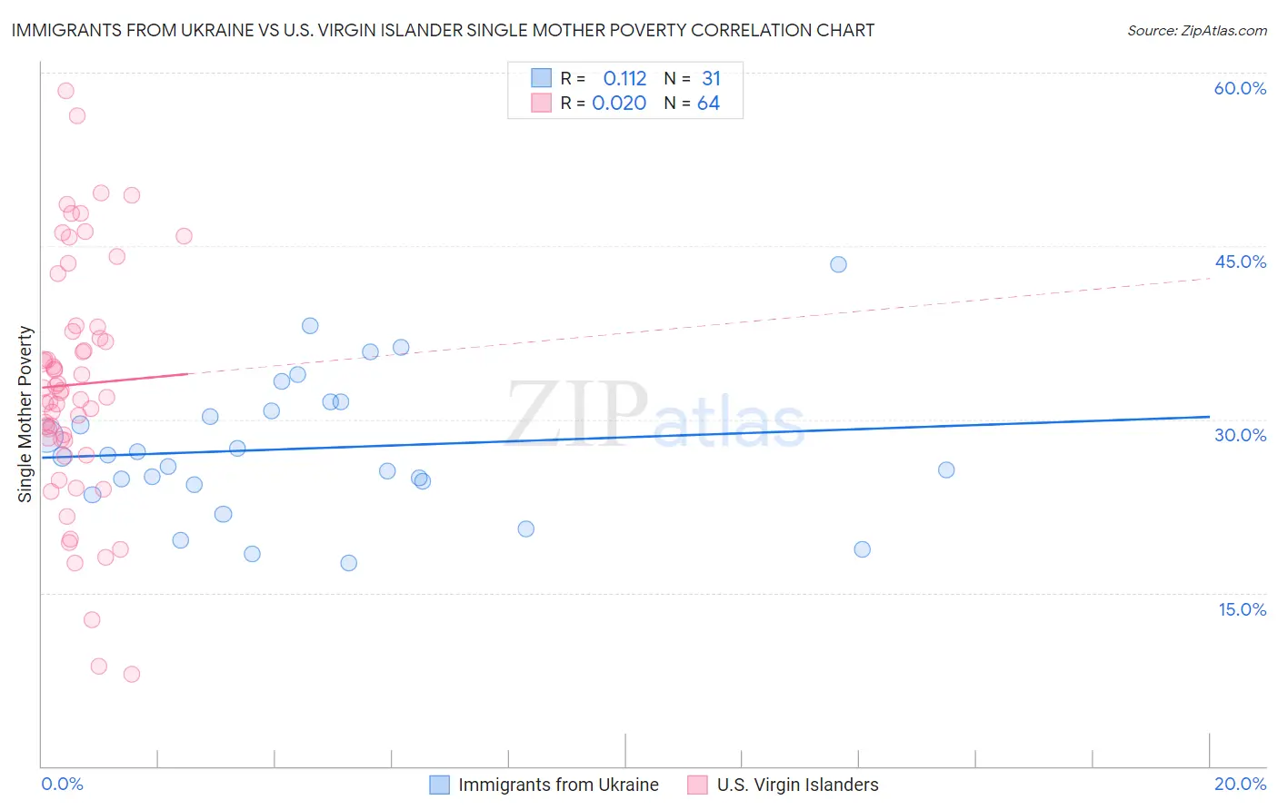 Immigrants from Ukraine vs U.S. Virgin Islander Single Mother Poverty