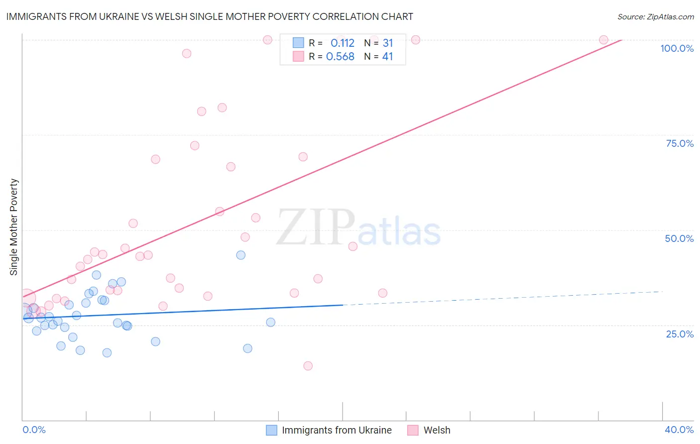 Immigrants from Ukraine vs Welsh Single Mother Poverty