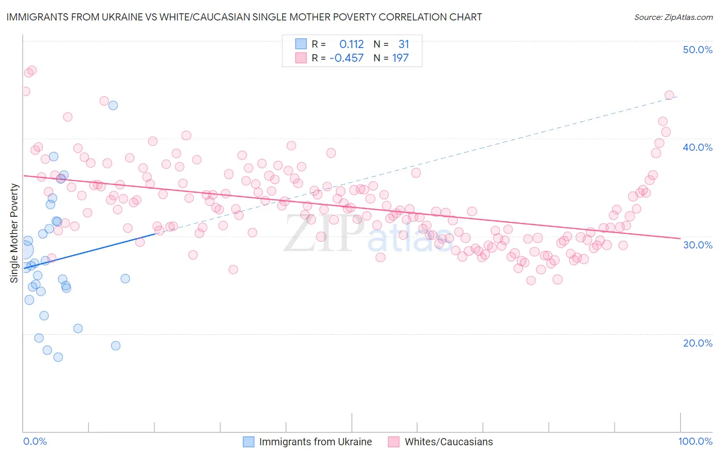 Immigrants from Ukraine vs White/Caucasian Single Mother Poverty