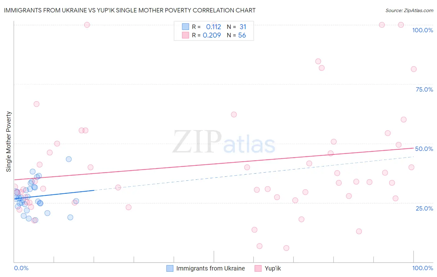 Immigrants from Ukraine vs Yup'ik Single Mother Poverty