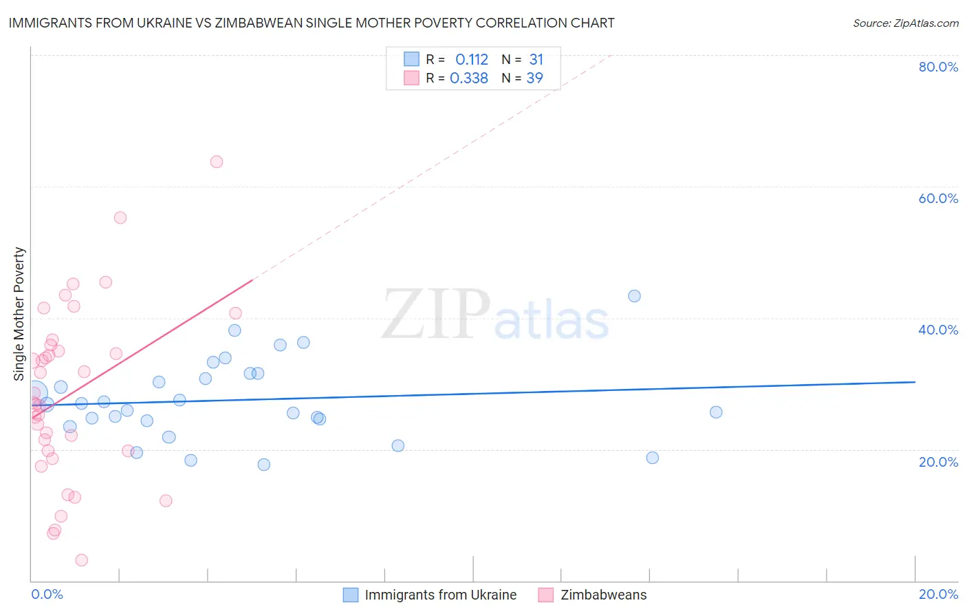 Immigrants from Ukraine vs Zimbabwean Single Mother Poverty