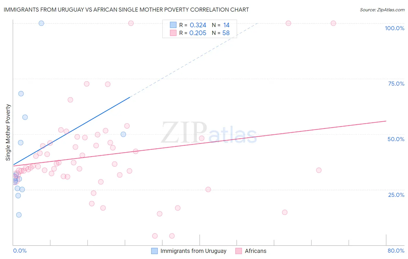 Immigrants from Uruguay vs African Single Mother Poverty