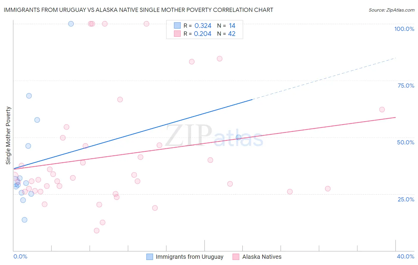 Immigrants from Uruguay vs Alaska Native Single Mother Poverty