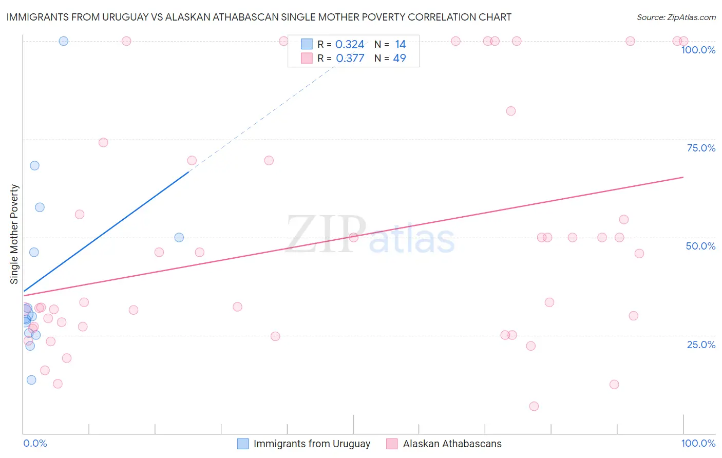 Immigrants from Uruguay vs Alaskan Athabascan Single Mother Poverty