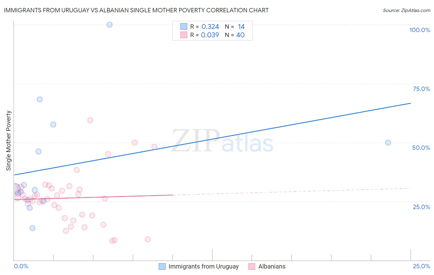 Immigrants from Uruguay vs Albanian Single Mother Poverty