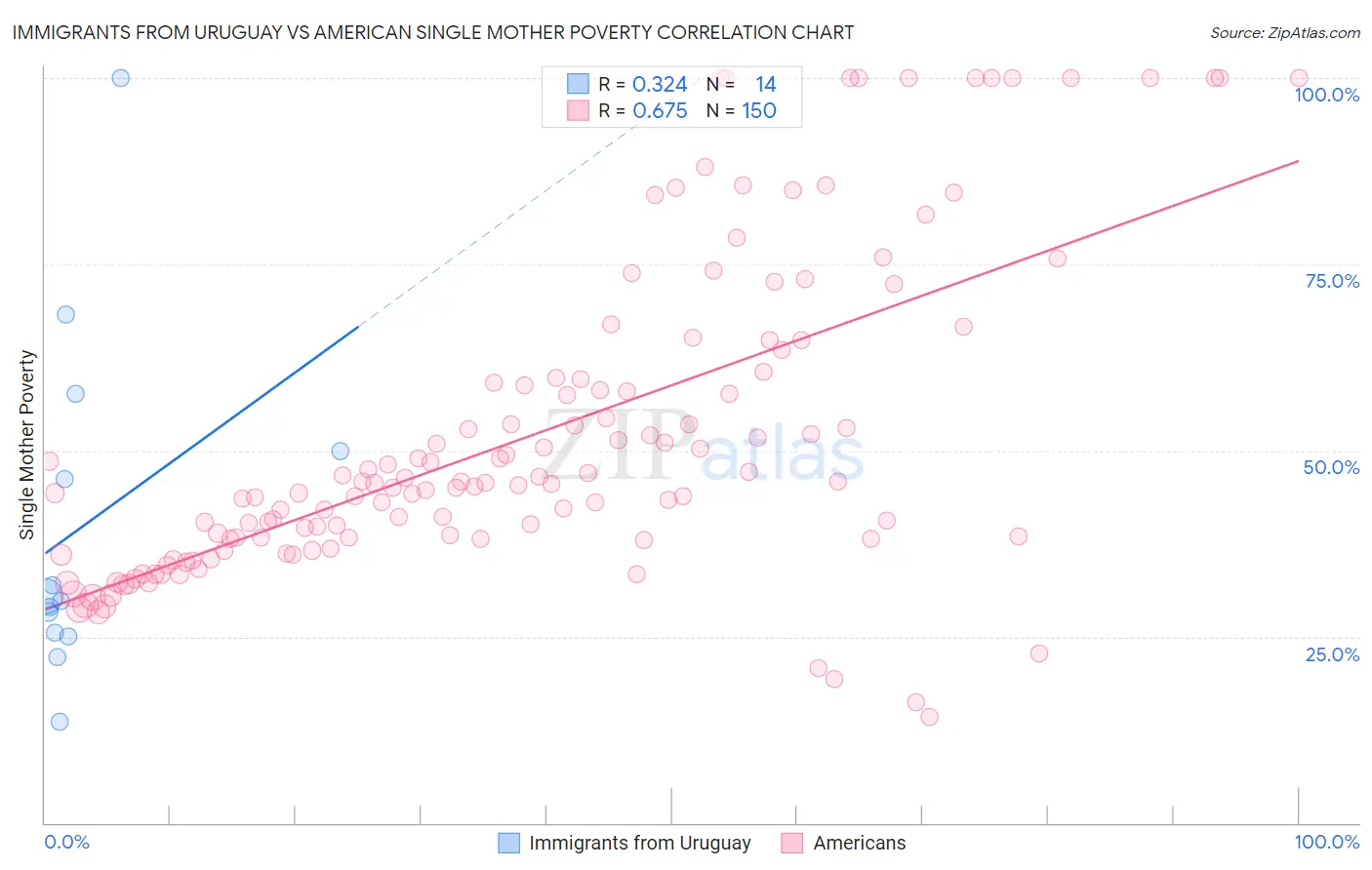 Immigrants from Uruguay vs American Single Mother Poverty