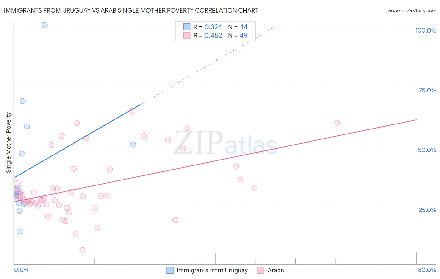 Immigrants from Uruguay vs Arab Single Mother Poverty