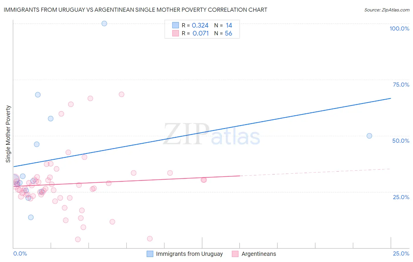 Immigrants from Uruguay vs Argentinean Single Mother Poverty
