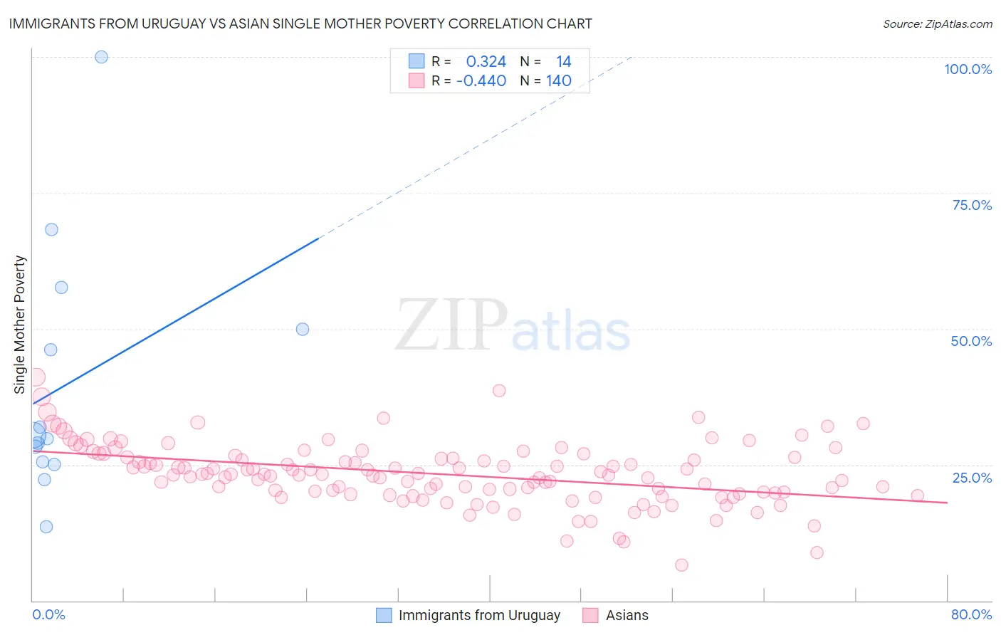 Immigrants from Uruguay vs Asian Single Mother Poverty