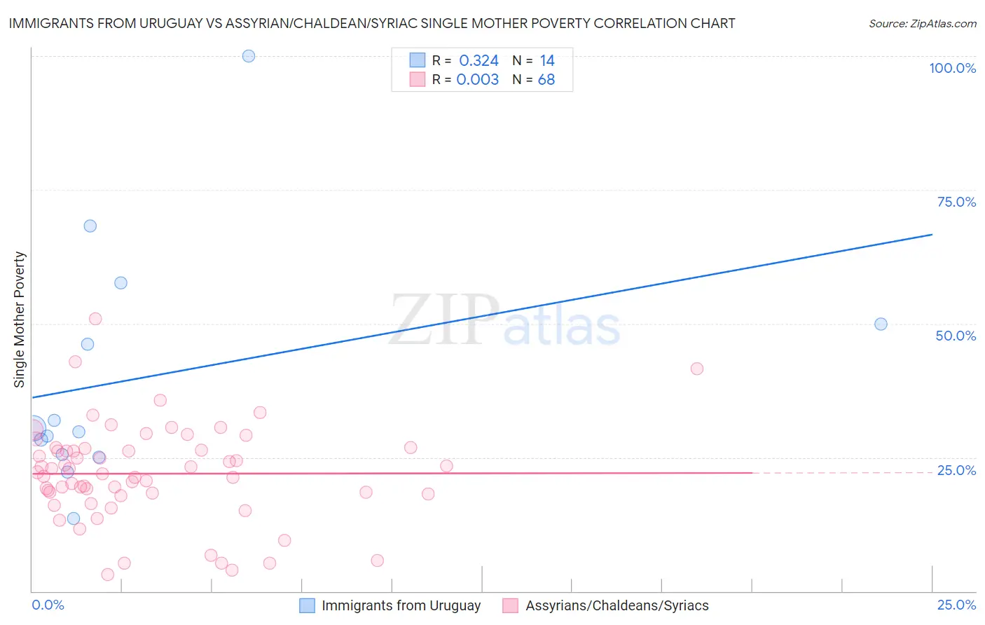 Immigrants from Uruguay vs Assyrian/Chaldean/Syriac Single Mother Poverty