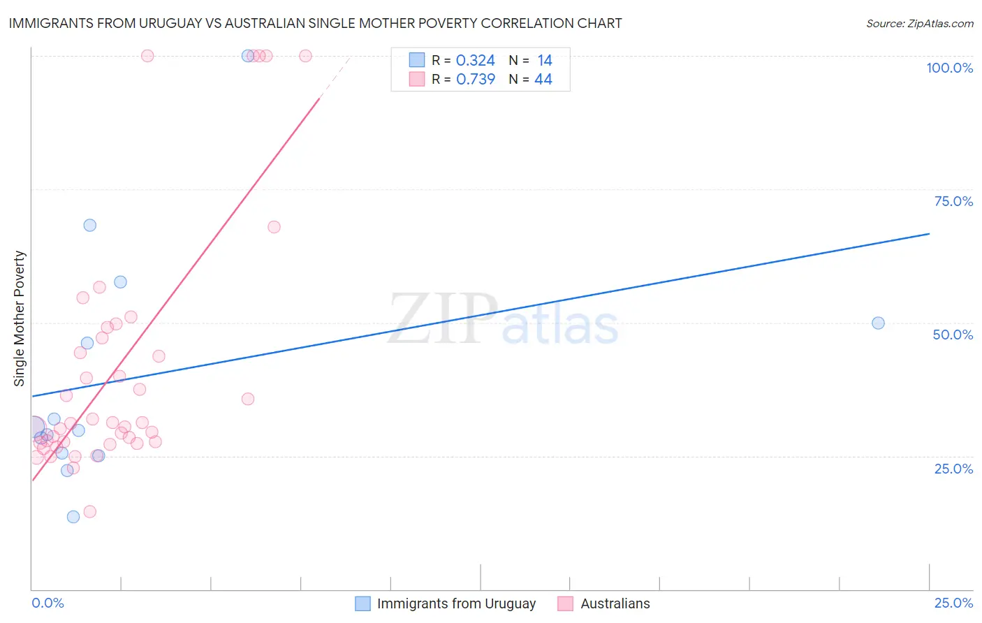 Immigrants from Uruguay vs Australian Single Mother Poverty