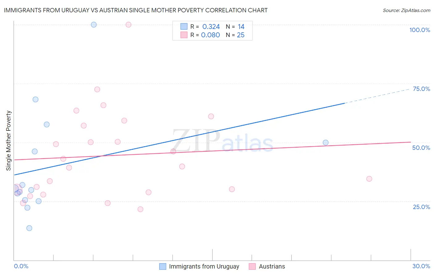 Immigrants from Uruguay vs Austrian Single Mother Poverty