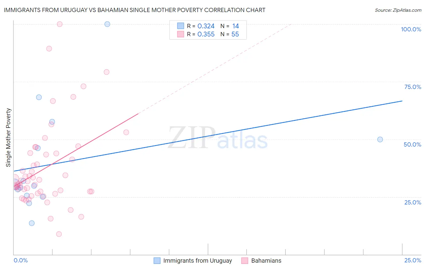 Immigrants from Uruguay vs Bahamian Single Mother Poverty