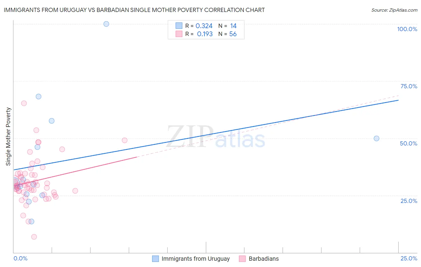 Immigrants from Uruguay vs Barbadian Single Mother Poverty