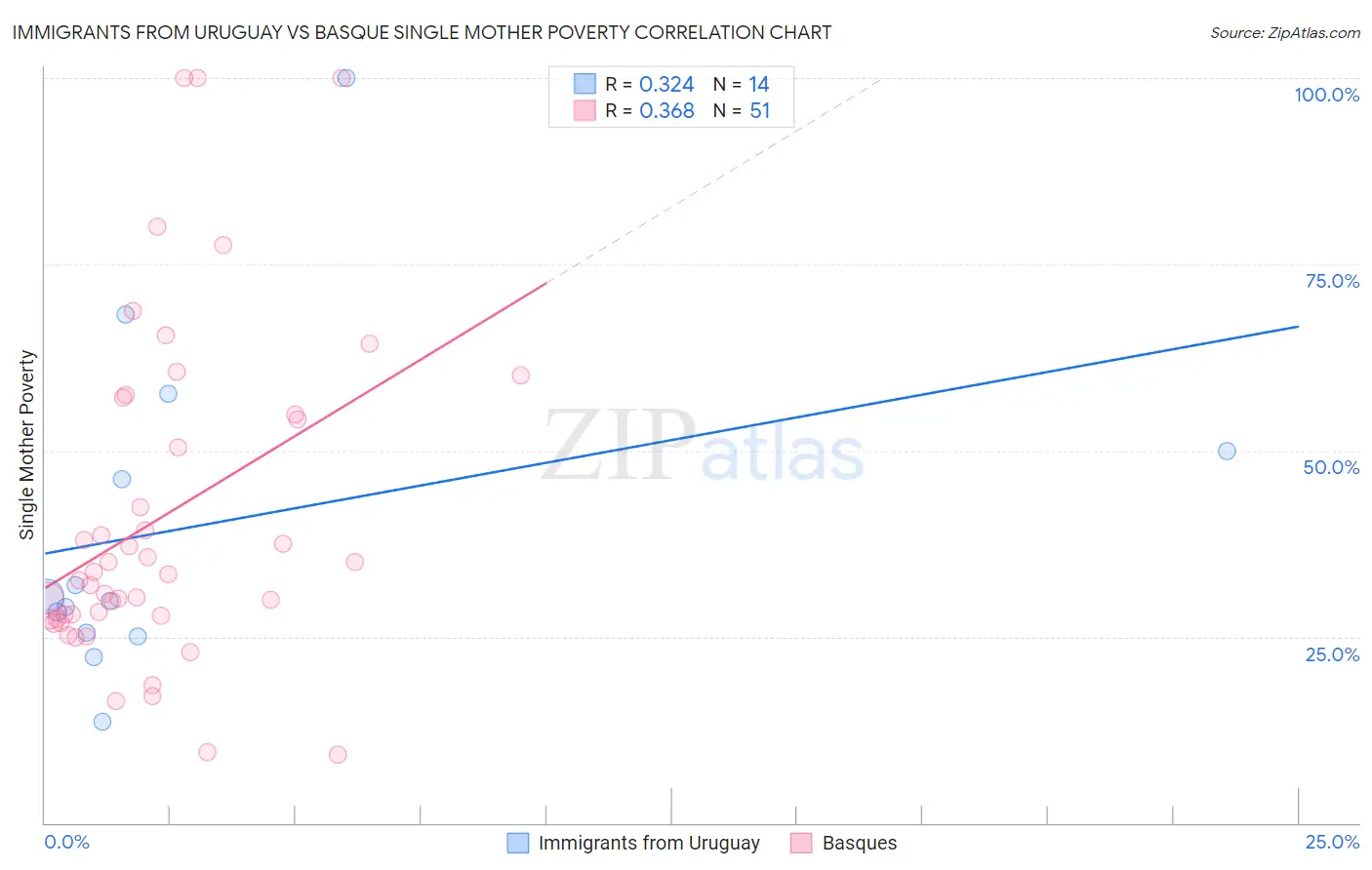 Immigrants from Uruguay vs Basque Single Mother Poverty