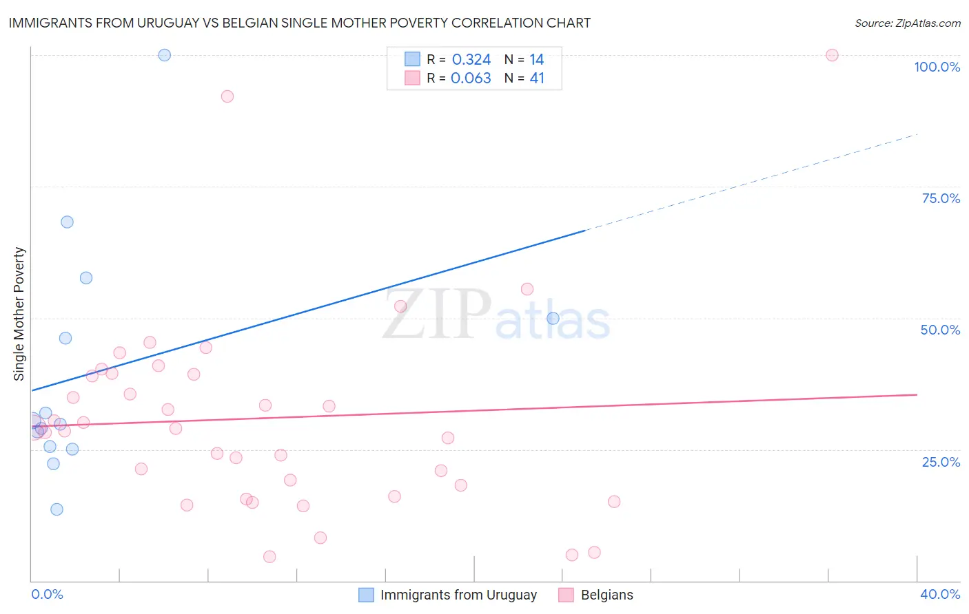 Immigrants from Uruguay vs Belgian Single Mother Poverty